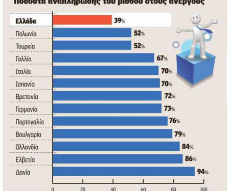 Στην Ελλάδα τα χαμηλότερα επιδόματα ανεργίας